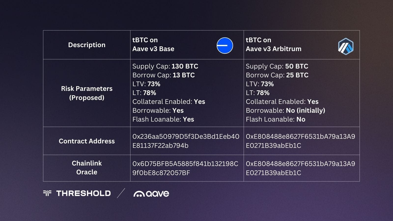 tBTC on Aave v3 Base and Arbitrum | Threshold Network