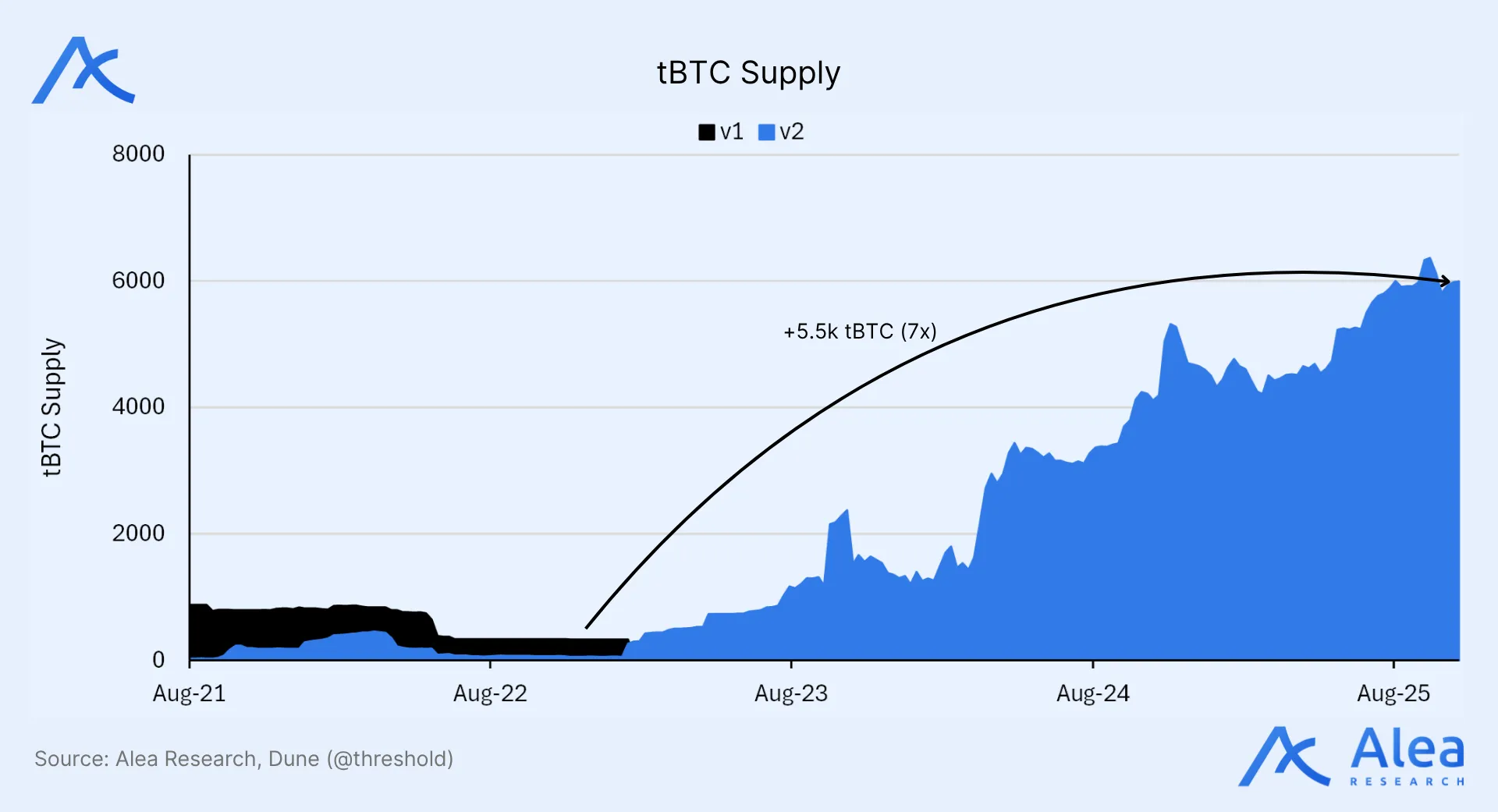 tBTC Perspective Report: Exploring Bitcoin’s Onchain Opportunity through tBTC
