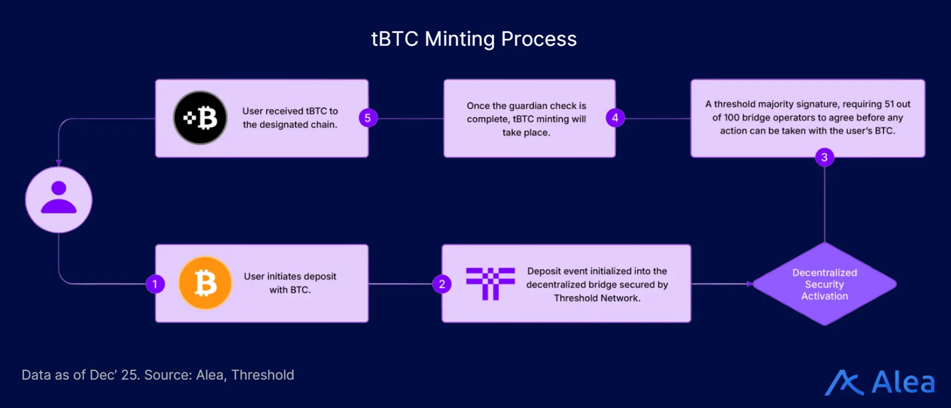 tBTC Minting Process | Threshold Network