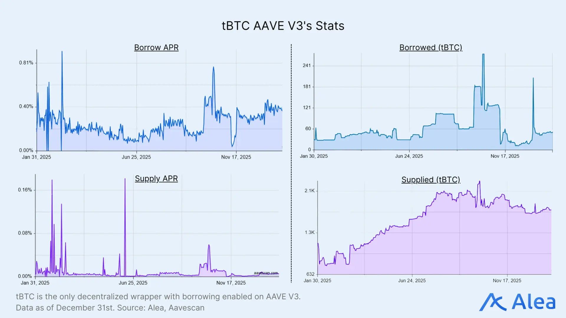Source: Threshold 2025 Benchmark Report by @AleaResearch