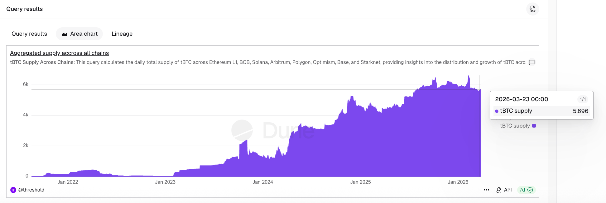 tBTC supply across chains